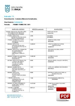 Contratos menores formalizados el 1º trimestre de 2021.