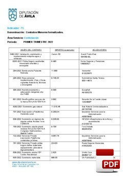 Contratos menores formalizados el 1º trimestre de 2022.